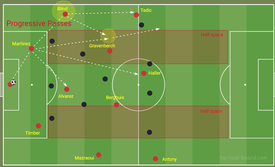 Ajax's progressive passes when building out from back