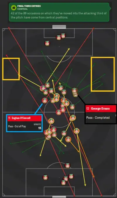 Analyzing how the opposition team approach the final third in Football Manager