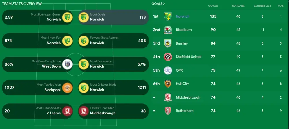 Norwich team stats - FM23 all or nothing most goals scored