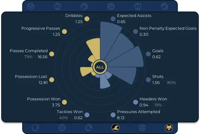Football Manager 2024 Mustermann Iconic Skin Player Performance Analysis Pizza chart