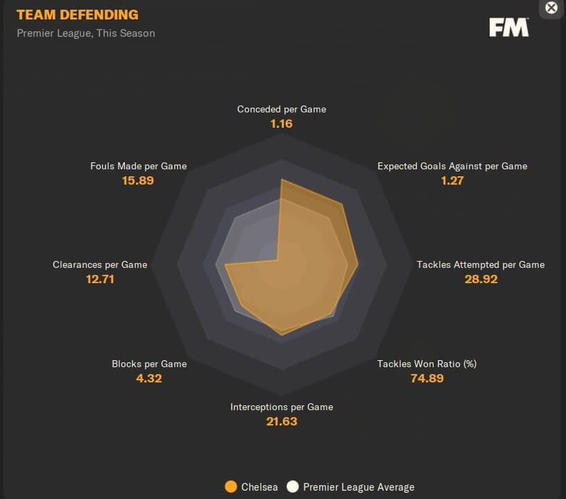 Football Manager 2024 Broken 3-5-2 tactic general performance defensive stats