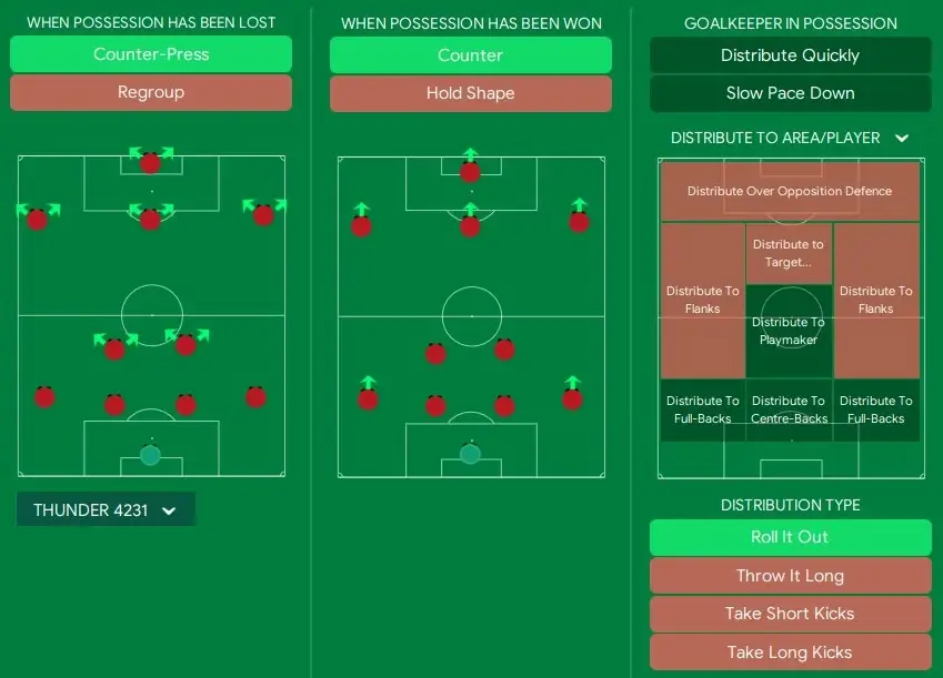 Football Manager 2024 Thunder 4-2-3-1 Tactic team instructions - in transition