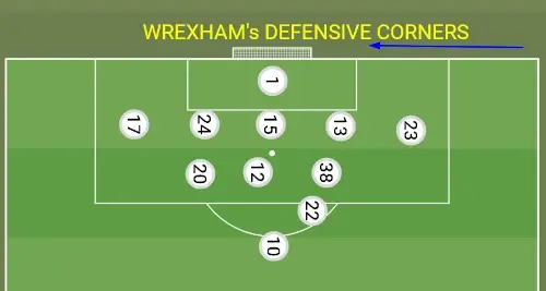 Wrexham's defensive corner routine - positioning of players